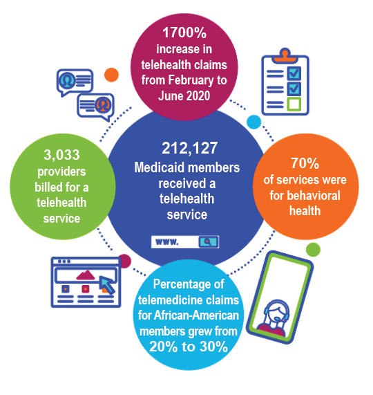 Graphic indicating a 1700% increase in telehealth claims from February 2020 to June 2020 with over 212,000 Medicaid members receiving a telehealth service.
