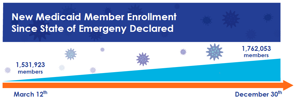 Graphic showing an increase in Medicaid enrollment from 1.5 million to 1.6 million members from the time the state of emergency was declared through December 31, 2020.