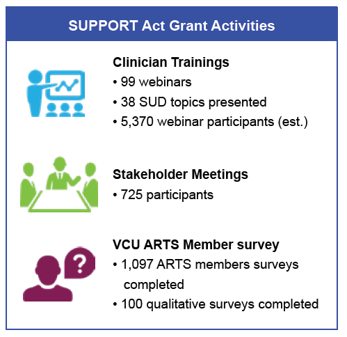 Graphic highlighting SUPPORT Act Grant Activities from September 2019 through September 2021. This includes training clinicians via 99 webinars, engaging with over 725 participants at stakeholder meetings, and partnering with VCU to survey over 1,000 ARTS members.