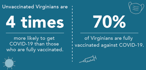 Infographic that states, "Unvaccinated Virginians are 4 times more likely to get COVID-19 than those who are fully vaccinated. 70% of Virginians are fully vaccinated against COVID-19."